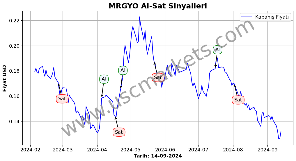 MRGYO algoritma sinyalleri 1