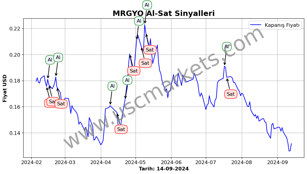 MRGYO algoritma sinyalleri 3