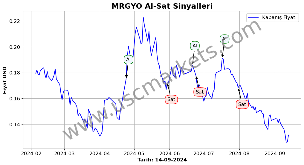 MRGYO algoritma sinyalleri 2