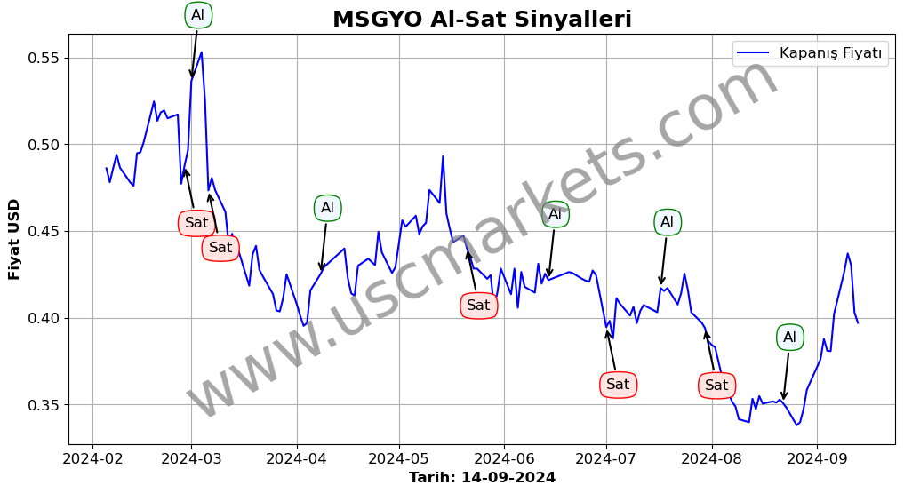 MSGYO algoritma sinyalleri 2