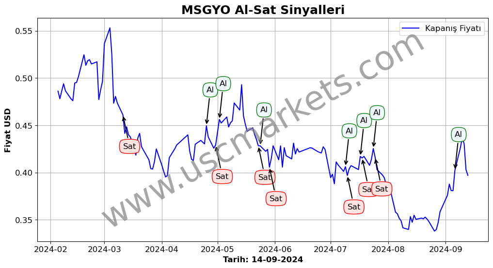 MSGYO algoritma sinyalleri 1