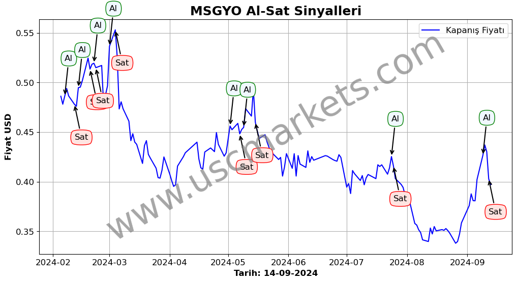 MSGYO algoritma sinyalleri 4