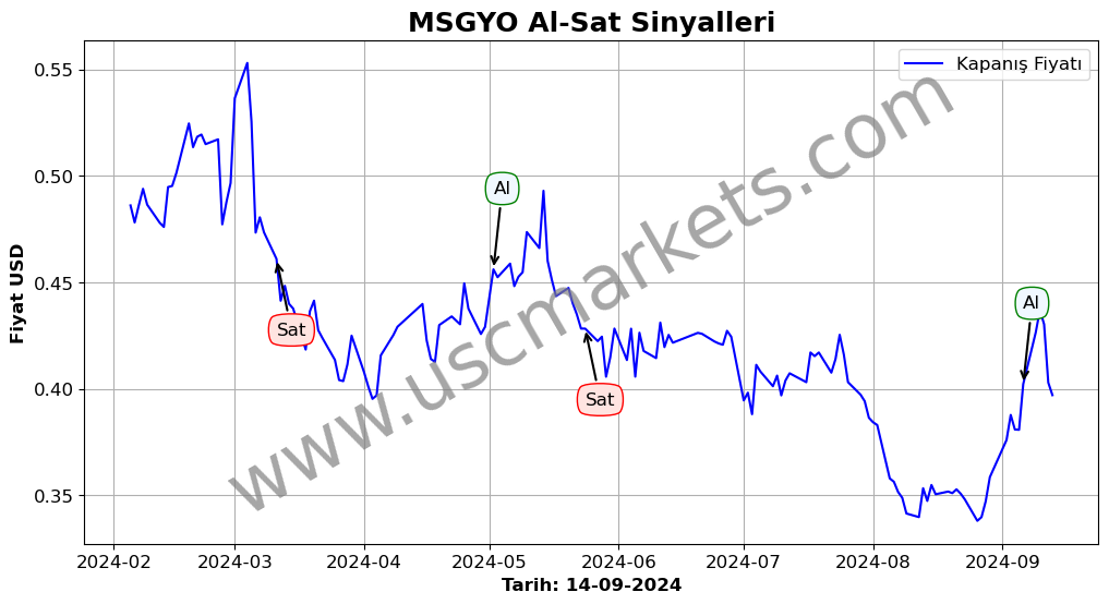 MSGYO algoritma sinyalleri 3