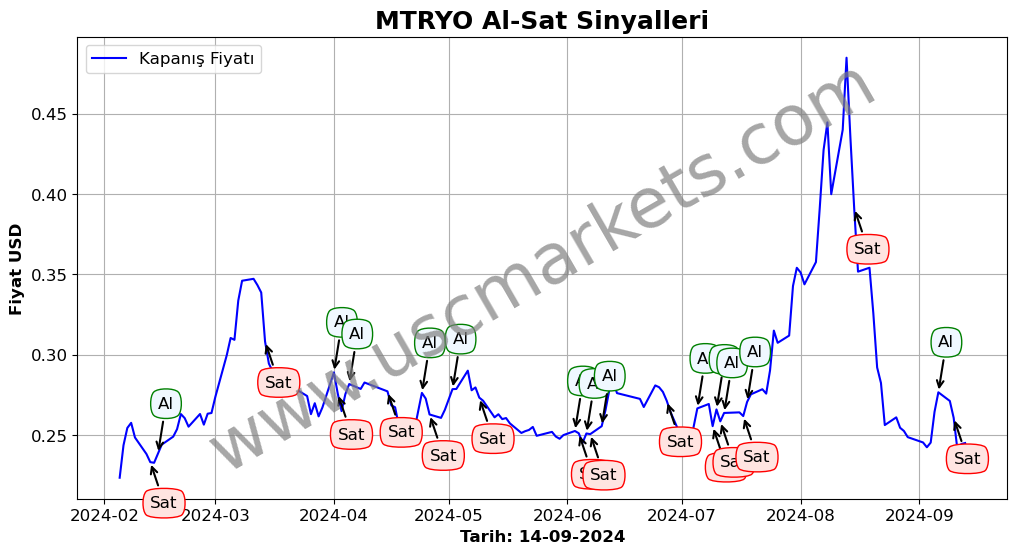 MTRYO algoritma sinyalleri 1