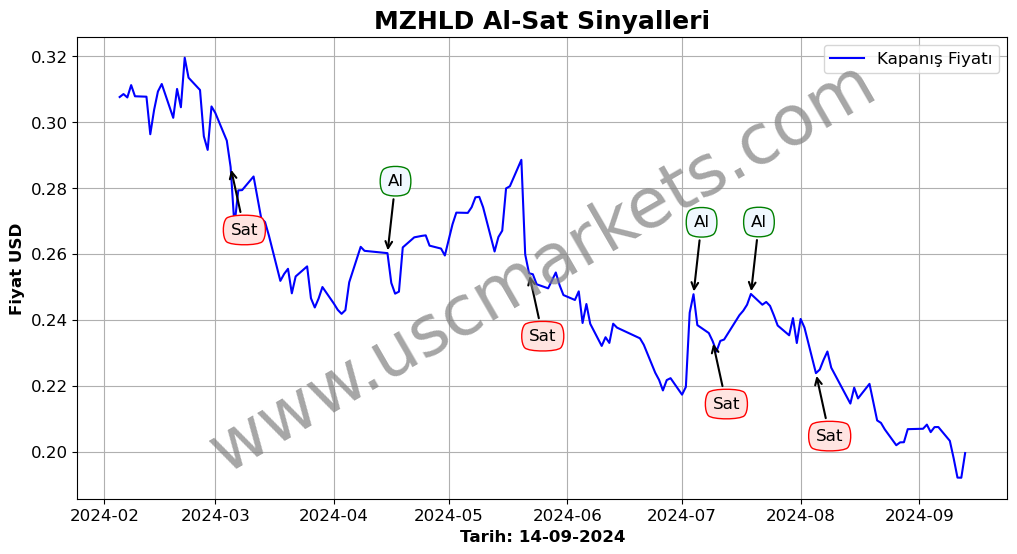 MZHLD algoritma sinyalleri 2