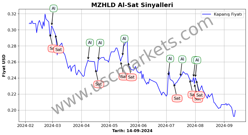 MZHLD algoritma sinyalleri 4