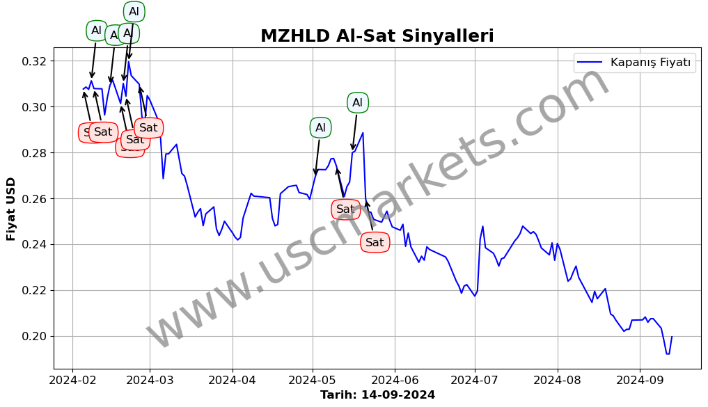 MZHLD algoritma sinyalleri 1