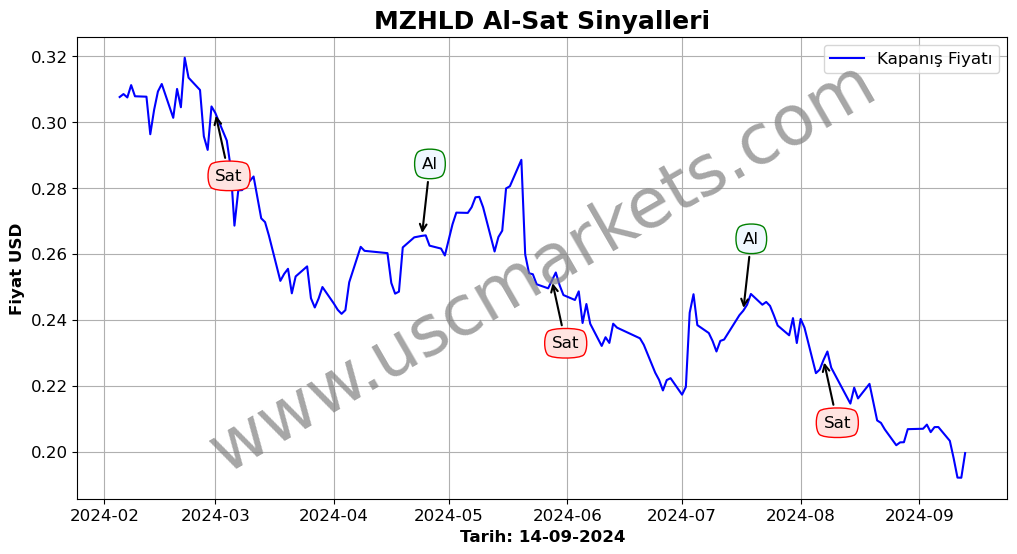 MZHLD algoritma sinyalleri 3