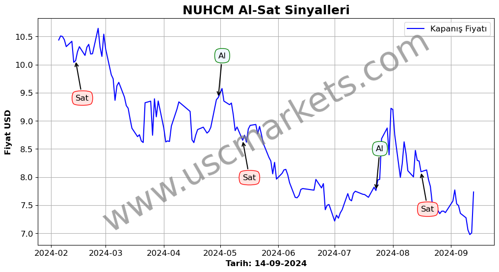 NUHCM algoritma sinyalleri 1