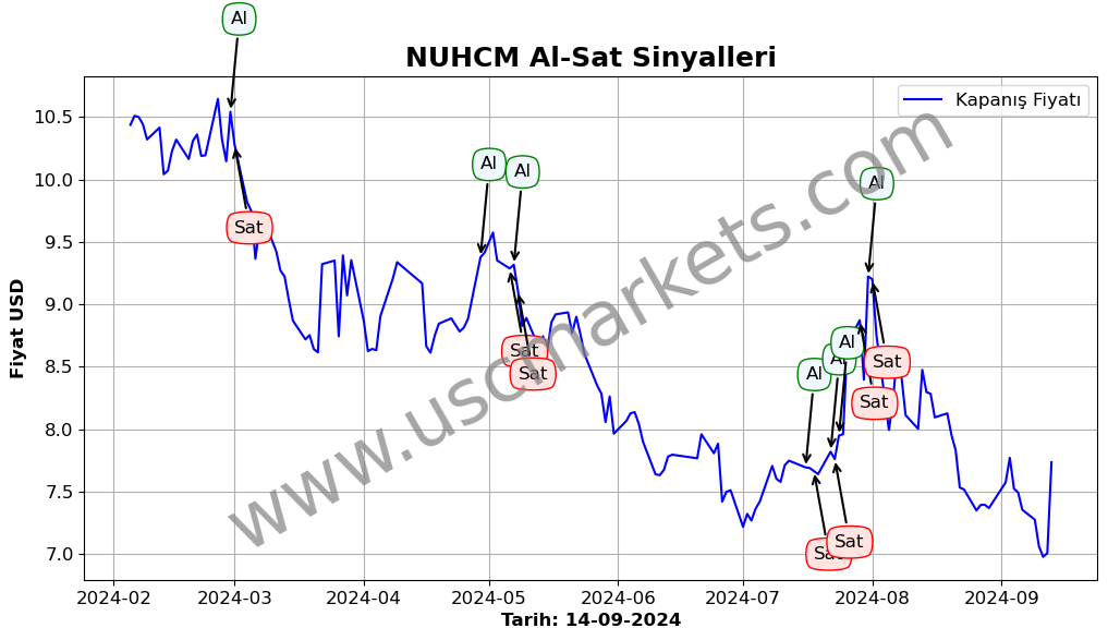 NUHCM algoritma sinyalleri 4