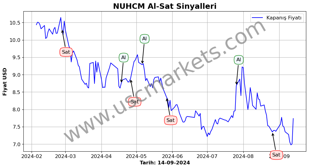 NUHCM algoritma sinyalleri 2