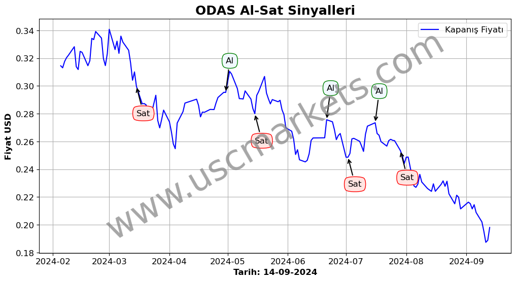 ODAS algoritma sinyalleri 1