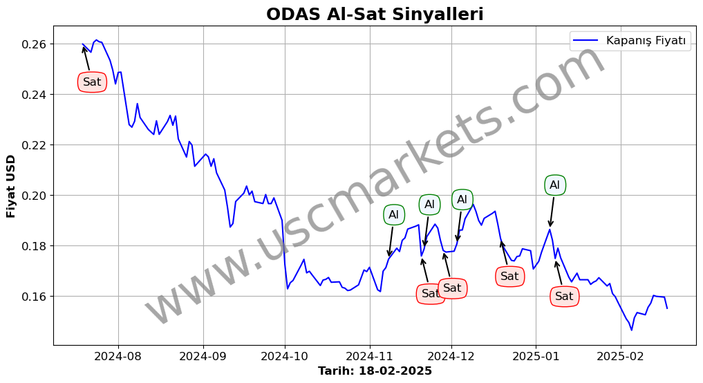 ODAS algoritma sinyalleri 3