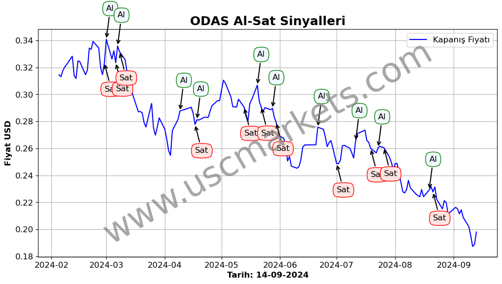 ODAS algoritma sinyalleri 4