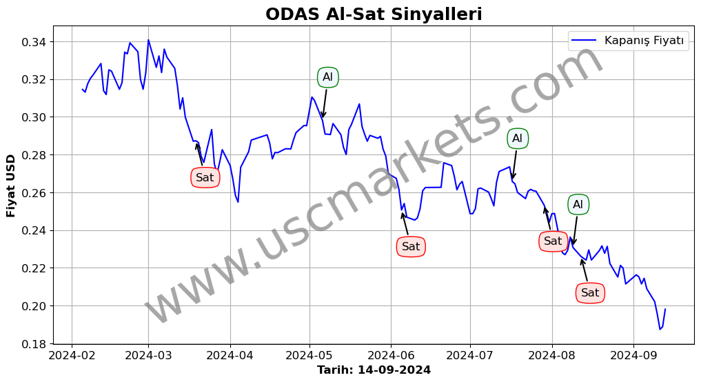 ODAS algoritma sinyalleri 3