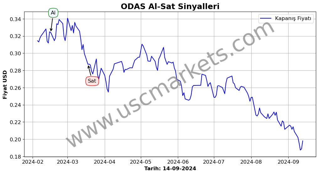 ODAS algoritma sinyalleri 2