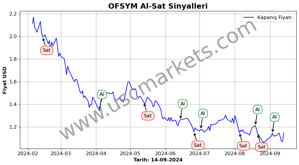 OFSYM algoritma sinyalleri 1