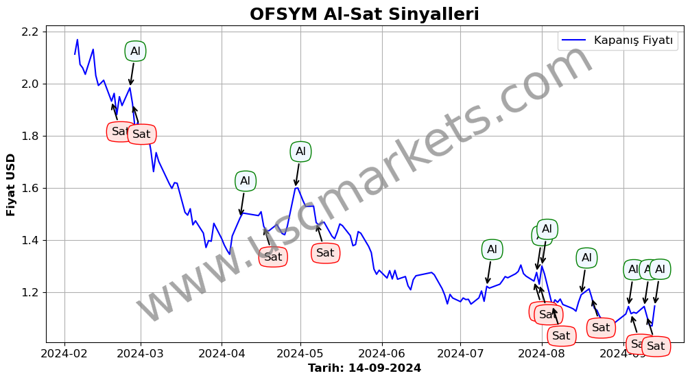 OFSYM algoritma sinyalleri 4