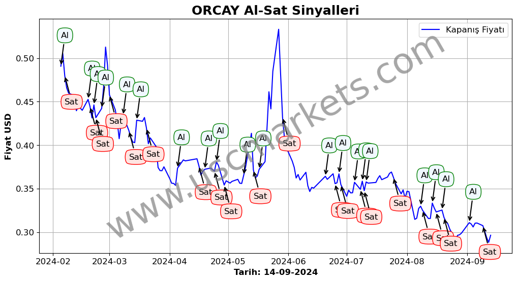 ORCAY algoritma sinyalleri 1