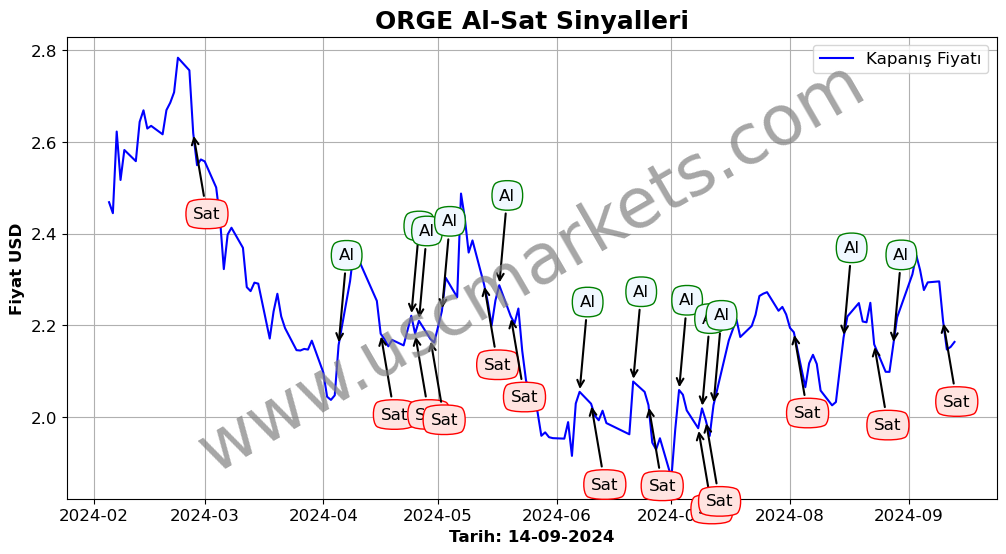 ORGE algoritma sinyalleri 4