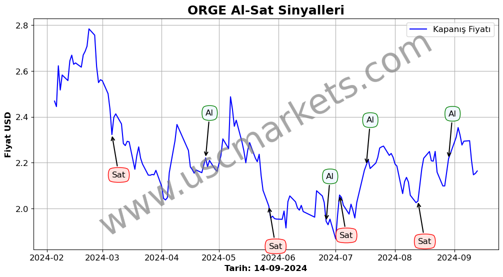 ORGE algoritma sinyalleri 1