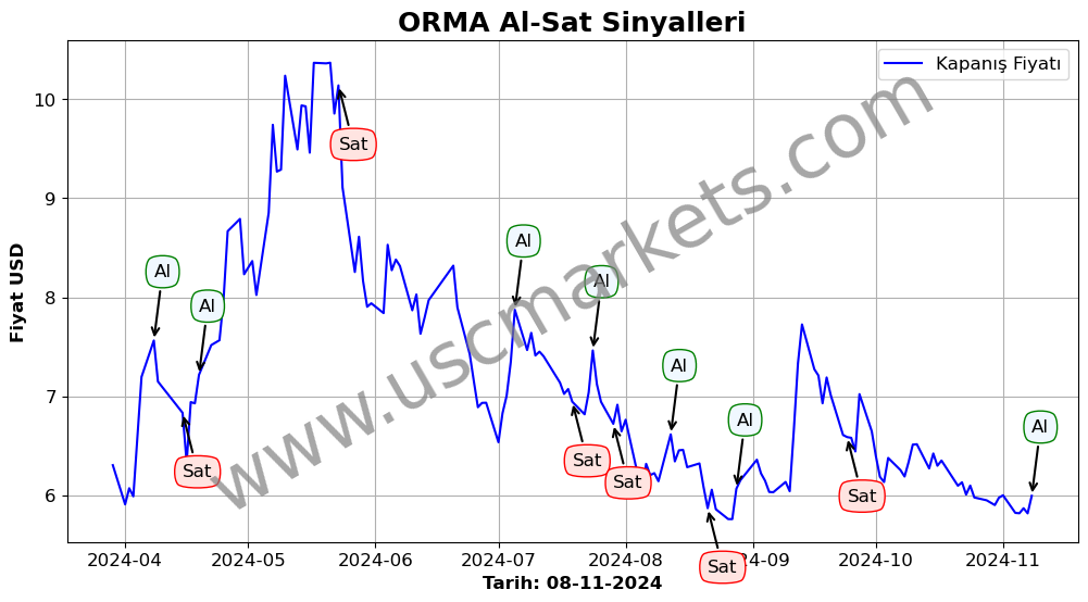 ORMA algoritma sinyalleri 1