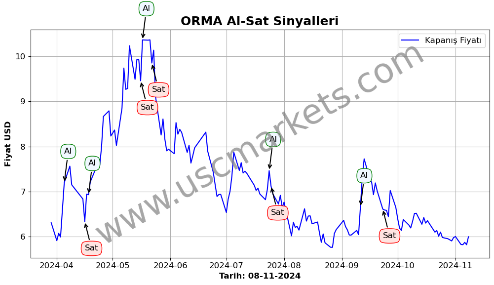 ORMA algoritma sinyalleri 2