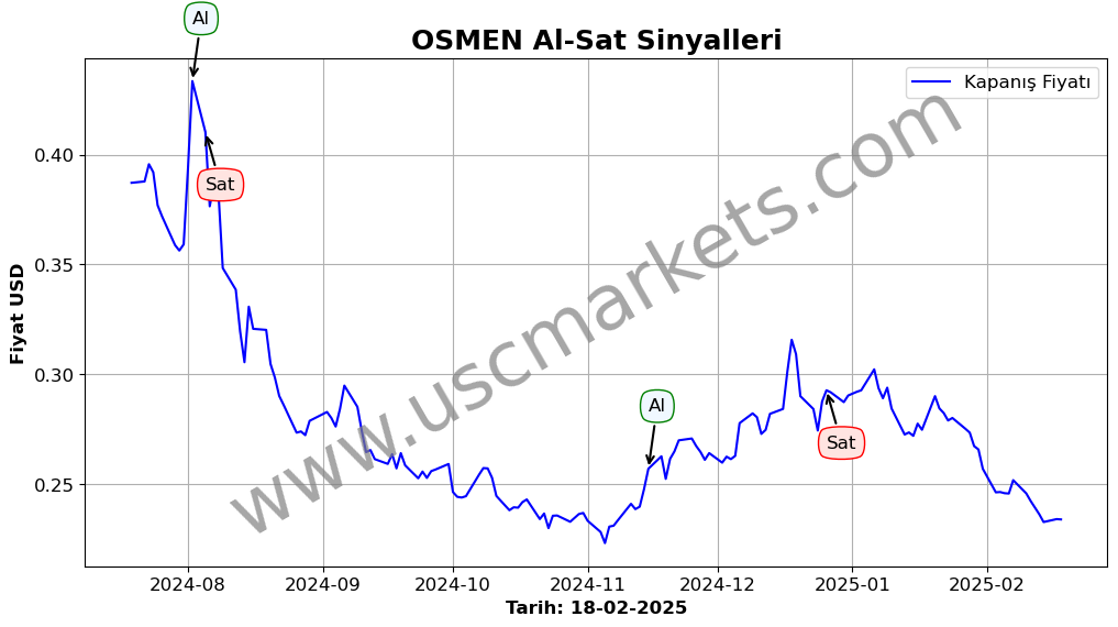 OSMEN algoritma sinyalleri 4