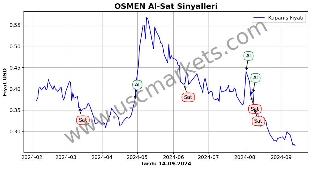 OSMEN algoritma sinyalleri 3