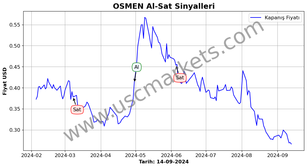 OSMEN algoritma sinyalleri 1