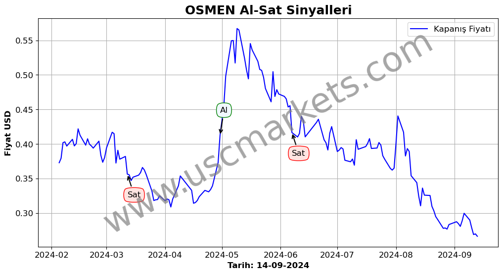 OSMEN algoritma sinyalleri 2