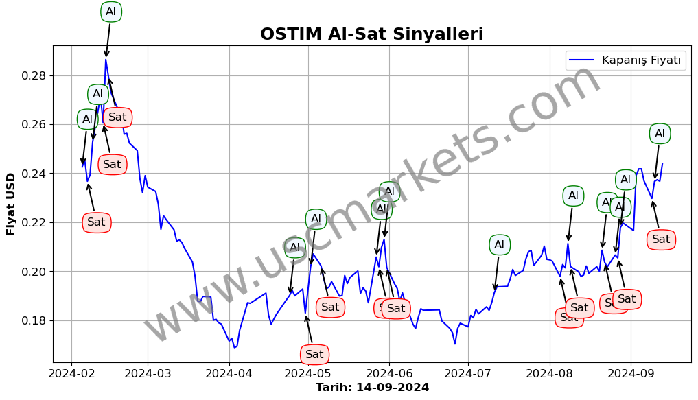 OSTIM algoritma sinyalleri 3