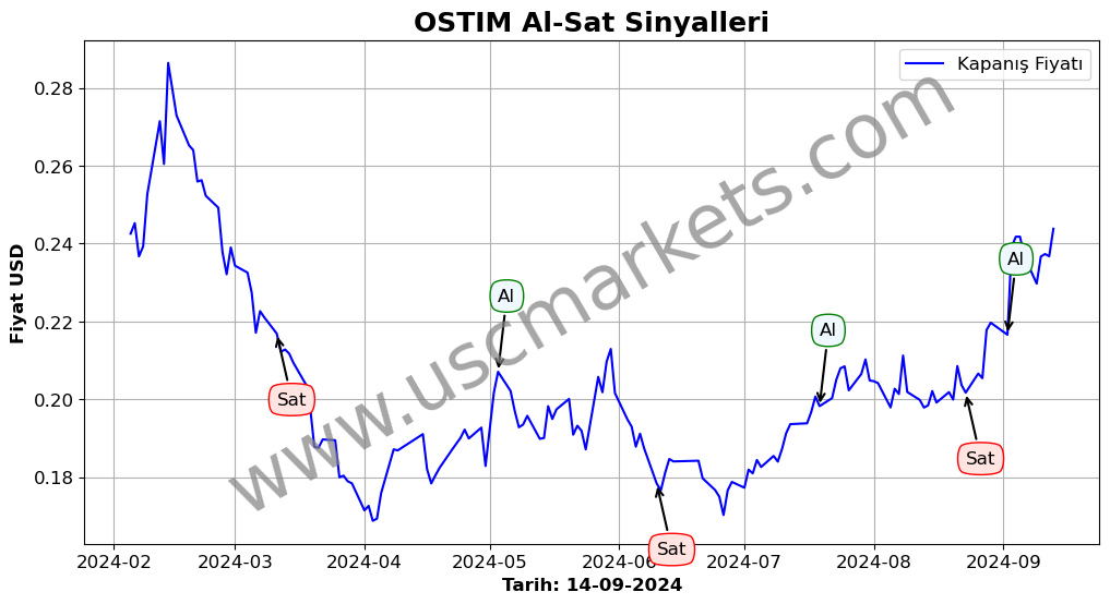 OSTIM algoritma sinyalleri 4