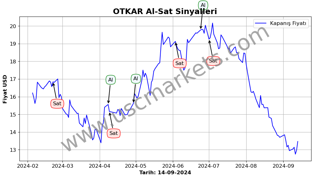 OTKAR algoritma sinyalleri 2