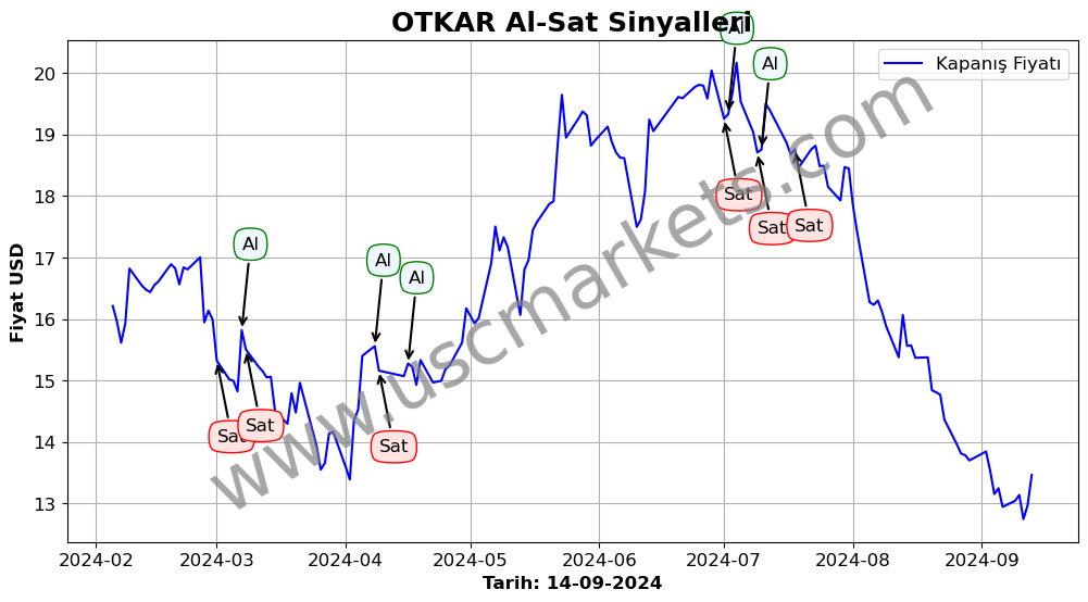 OTKAR algoritma sinyalleri 1