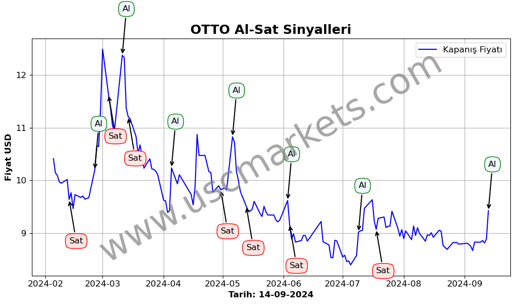 OTTO algoritma sinyalleri 1