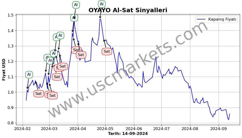 OYAYO algoritma sinyalleri 1