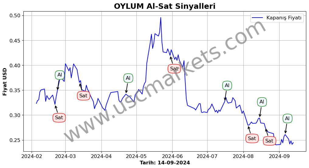 OYLUM algoritma sinyalleri 4