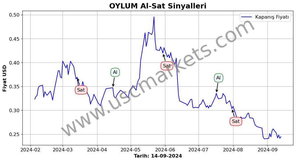 OYLUM algoritma sinyalleri 3