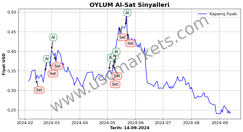 OYLUM algoritma sinyalleri 1