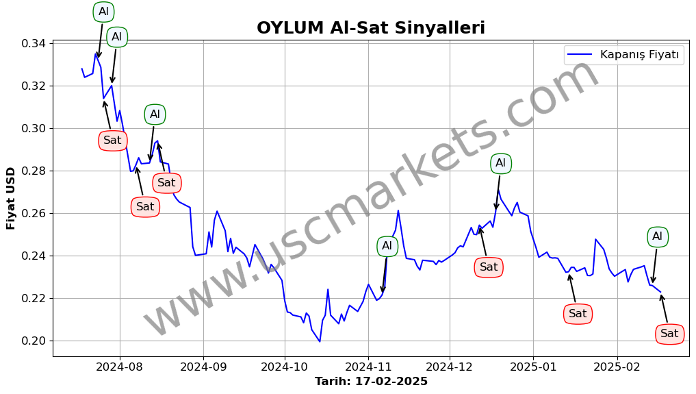 OYLUM algoritma sinyalleri 4