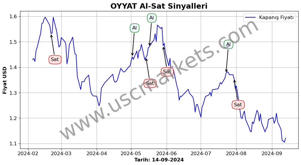 OYYAT algoritma sinyalleri 4