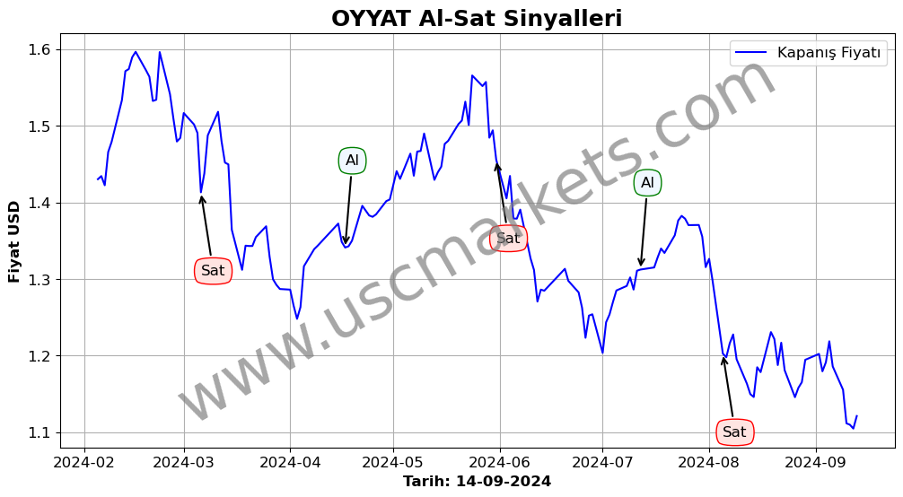 OYYAT algoritma sinyalleri 2