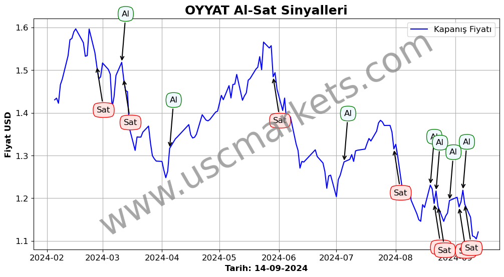 OYYAT algoritma sinyalleri 3