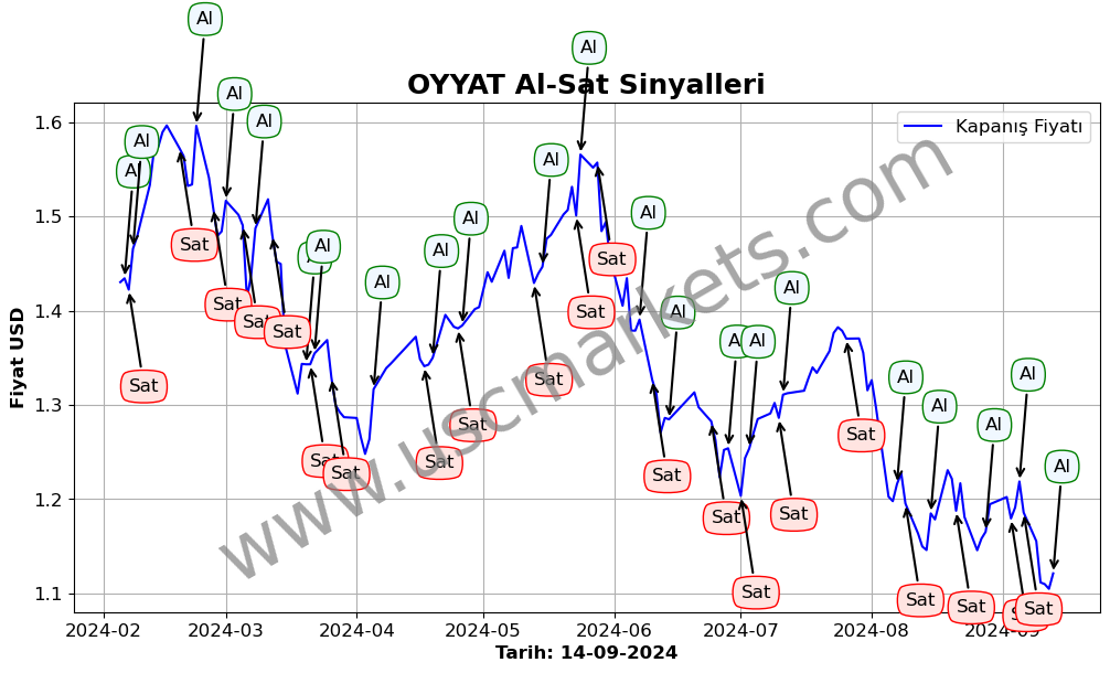 OYYAT algoritma sinyalleri 1