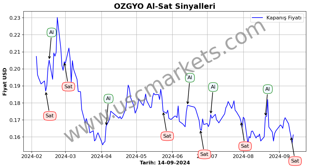 OZGYO algoritma sinyalleri 1