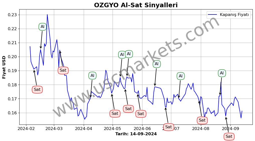 OZGYO algoritma sinyalleri 3