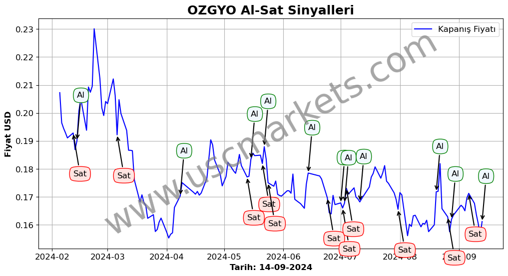 OZGYO algoritma sinyalleri 2