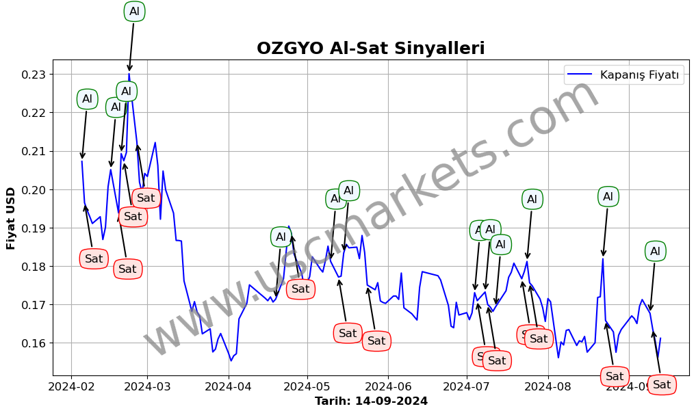 OZGYO algoritma sinyalleri 4