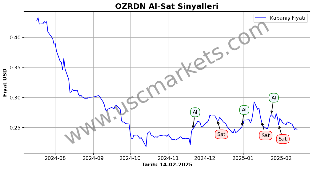 OZRDN algoritma sinyalleri 4